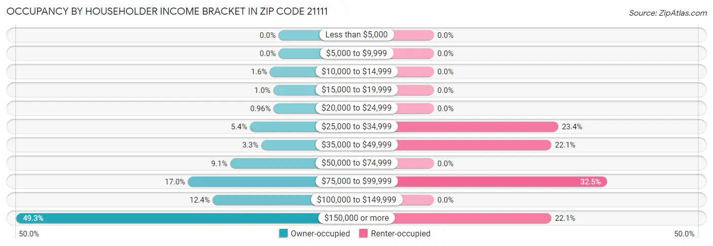 Occupancy by Householder Income Bracket in Zip Code 21111