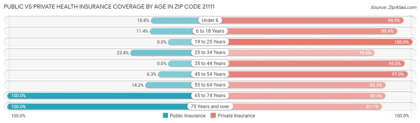 Public vs Private Health Insurance Coverage by Age in Zip Code 21111