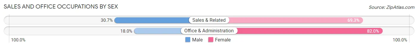 Sales and Office Occupations by Sex in Zip Code 21111