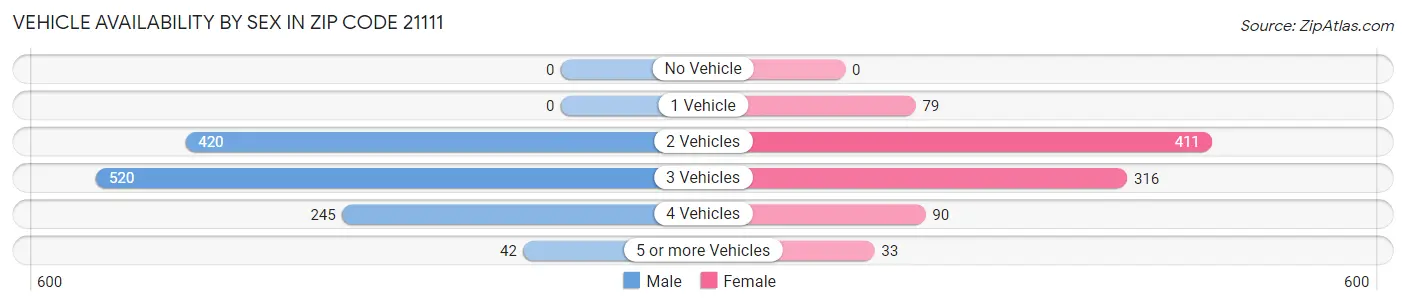 Vehicle Availability by Sex in Zip Code 21111