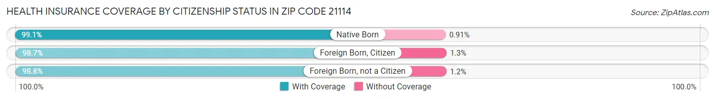 Health Insurance Coverage by Citizenship Status in Zip Code 21114