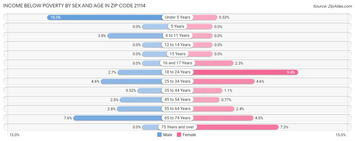 Income Below Poverty by Sex and Age in Zip Code 21114