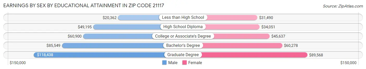 Earnings by Sex by Educational Attainment in Zip Code 21117