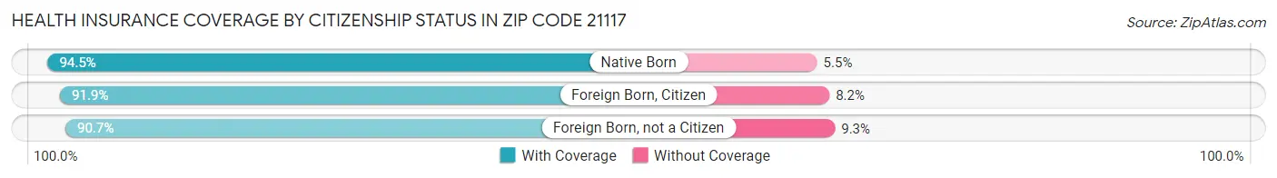 Health Insurance Coverage by Citizenship Status in Zip Code 21117