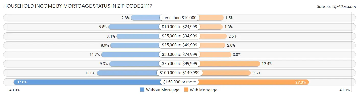 Household Income by Mortgage Status in Zip Code 21117