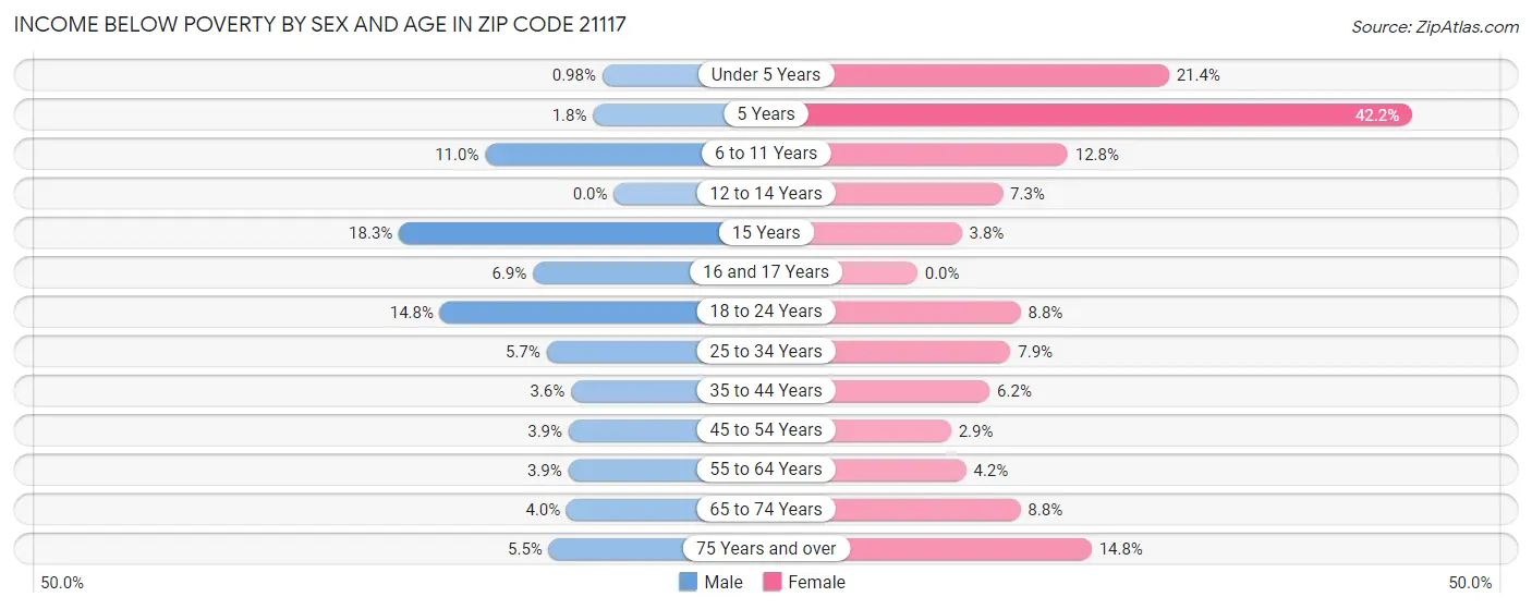 Income Below Poverty by Sex and Age in Zip Code 21117