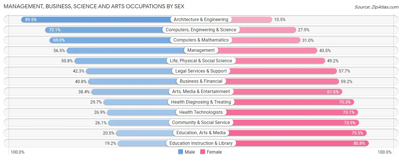 Management, Business, Science and Arts Occupations by Sex in Zip Code 21117