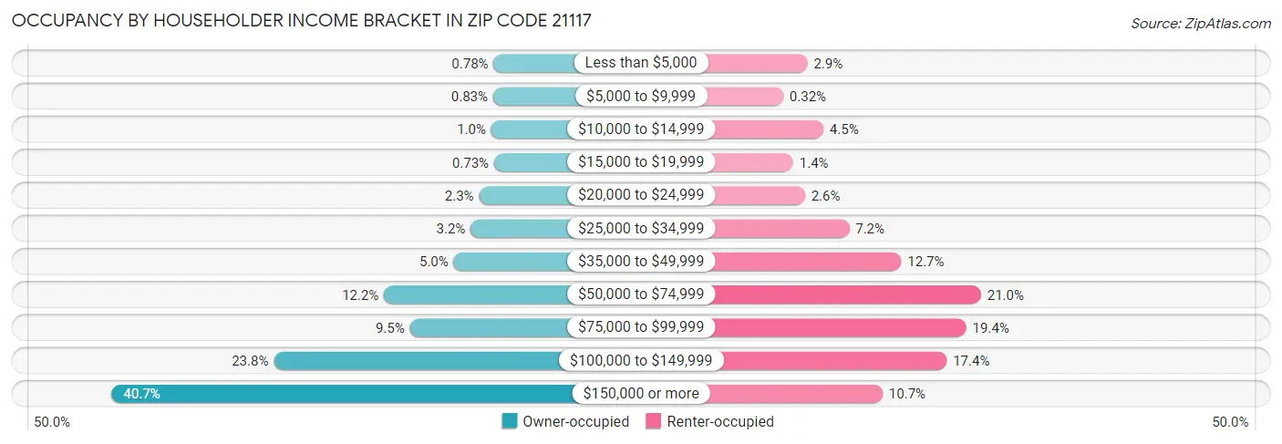 Occupancy by Householder Income Bracket in Zip Code 21117