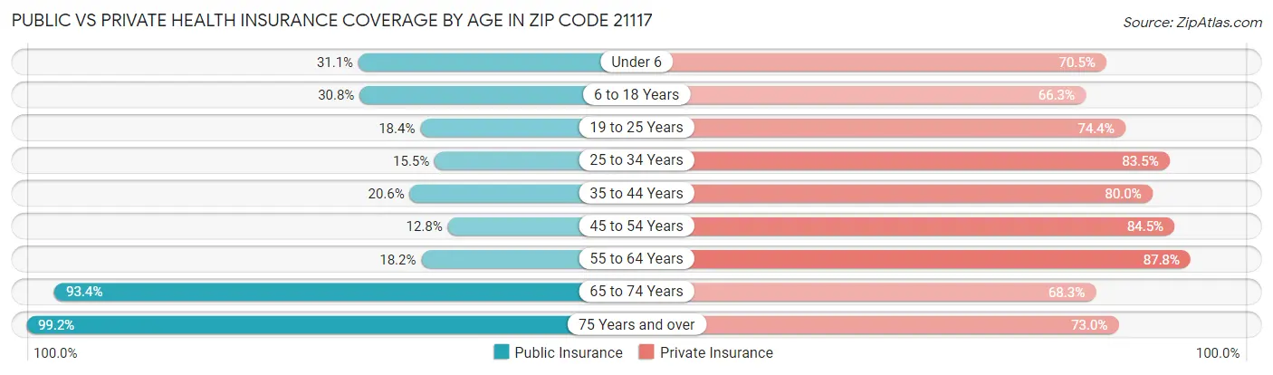 Public vs Private Health Insurance Coverage by Age in Zip Code 21117