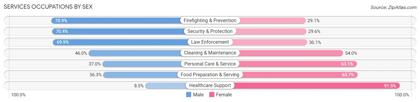Services Occupations by Sex in Zip Code 21117