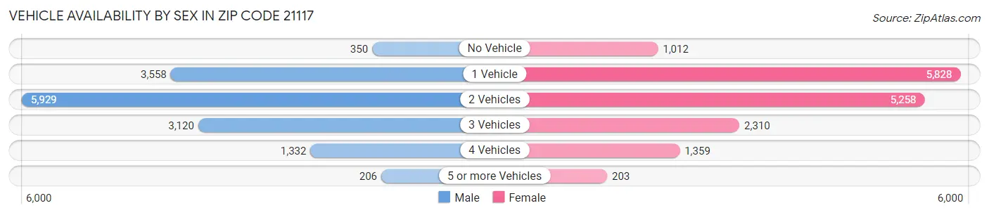Vehicle Availability by Sex in Zip Code 21117