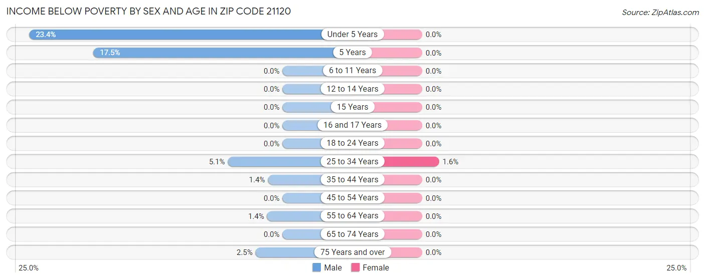 Income Below Poverty by Sex and Age in Zip Code 21120