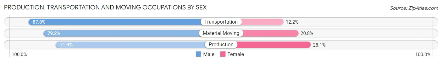 Production, Transportation and Moving Occupations by Sex in Zip Code 21122