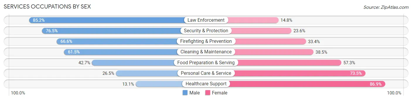 Services Occupations by Sex in Zip Code 21122