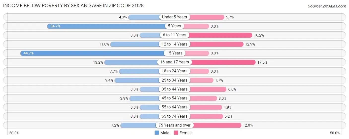 Income Below Poverty by Sex and Age in Zip Code 21128
