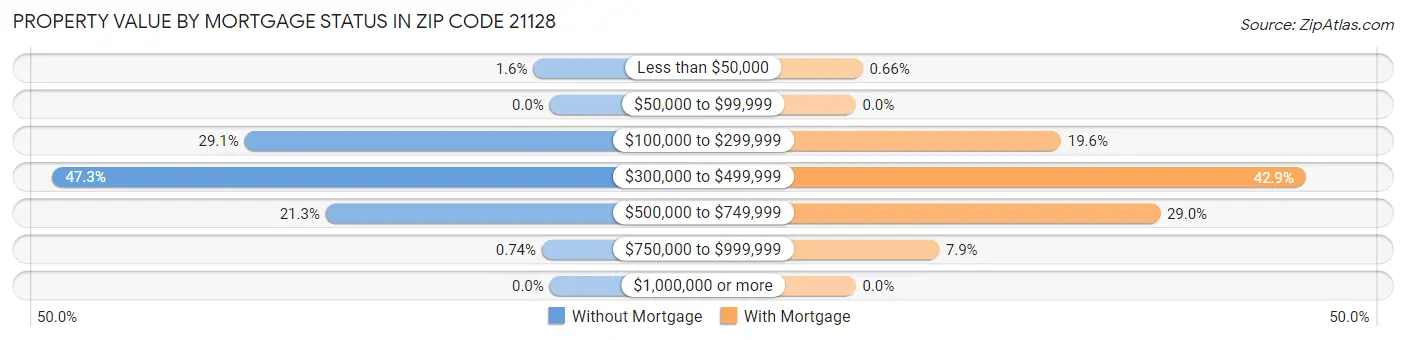 Property Value by Mortgage Status in Zip Code 21128