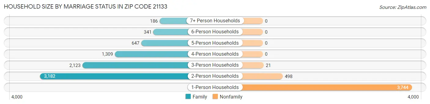 Household Size by Marriage Status in Zip Code 21133