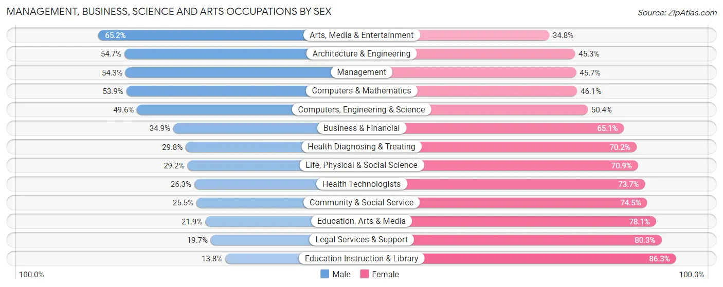 Management, Business, Science and Arts Occupations by Sex in Zip Code 21133