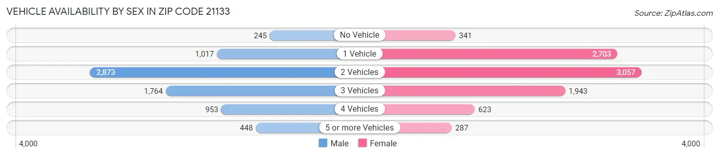 Vehicle Availability by Sex in Zip Code 21133