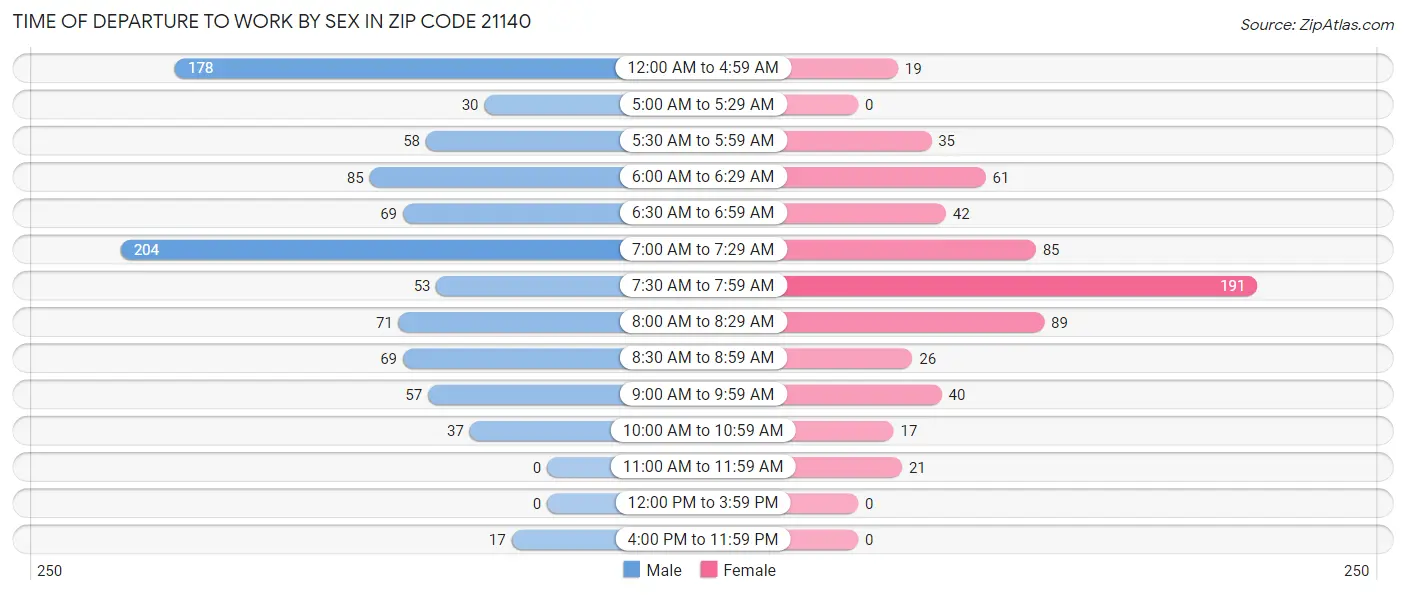Time of Departure to Work by Sex in Zip Code 21140