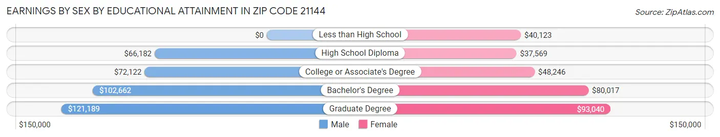 Earnings by Sex by Educational Attainment in Zip Code 21144