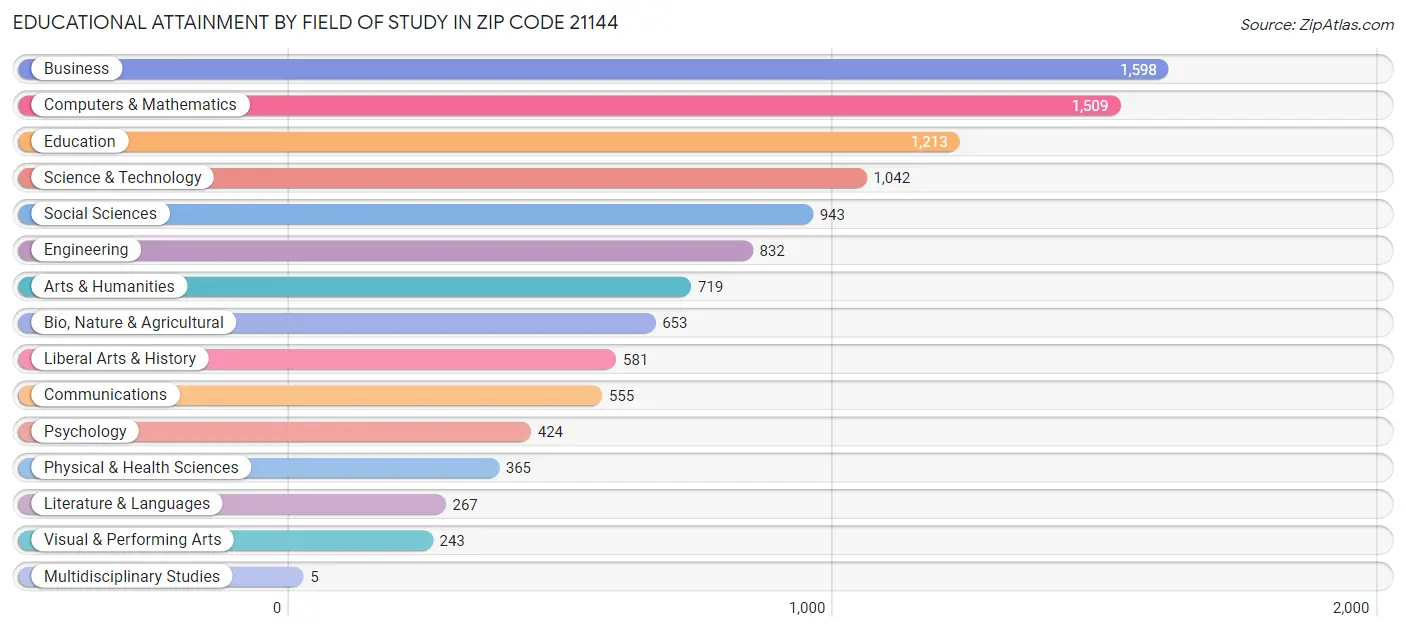 Educational Attainment by Field of Study in Zip Code 21144