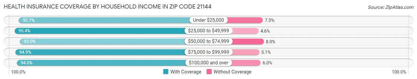 Health Insurance Coverage by Household Income in Zip Code 21144