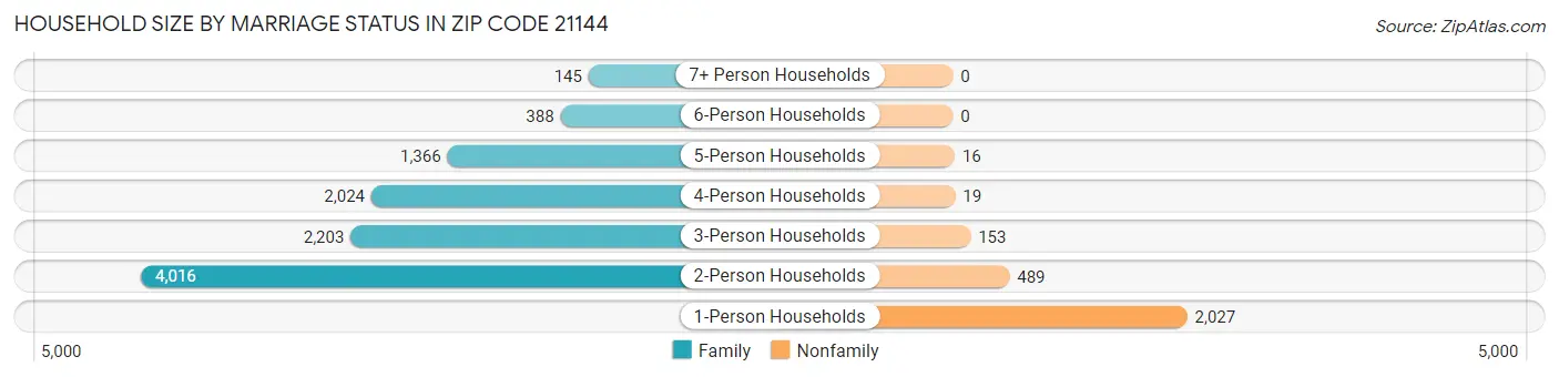 Household Size by Marriage Status in Zip Code 21144