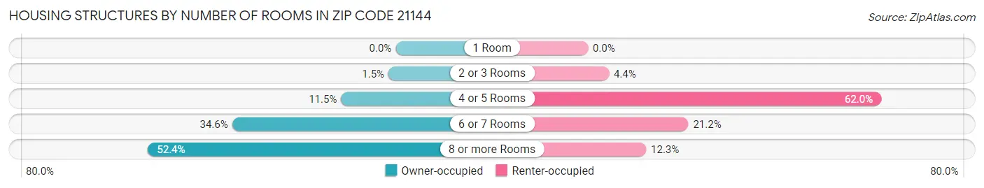 Housing Structures by Number of Rooms in Zip Code 21144