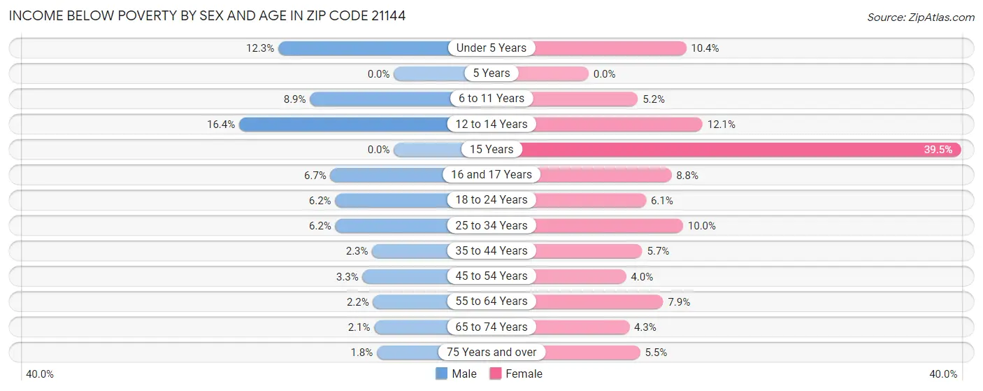 Income Below Poverty by Sex and Age in Zip Code 21144