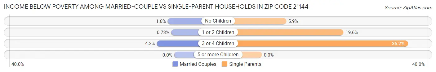 Income Below Poverty Among Married-Couple vs Single-Parent Households in Zip Code 21144