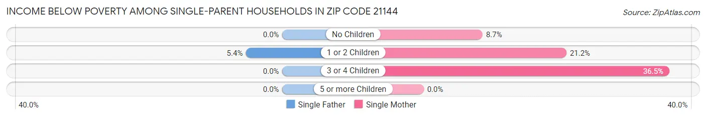 Income Below Poverty Among Single-Parent Households in Zip Code 21144