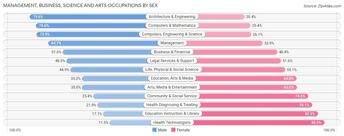 Management, Business, Science and Arts Occupations by Sex in Zip Code 21144