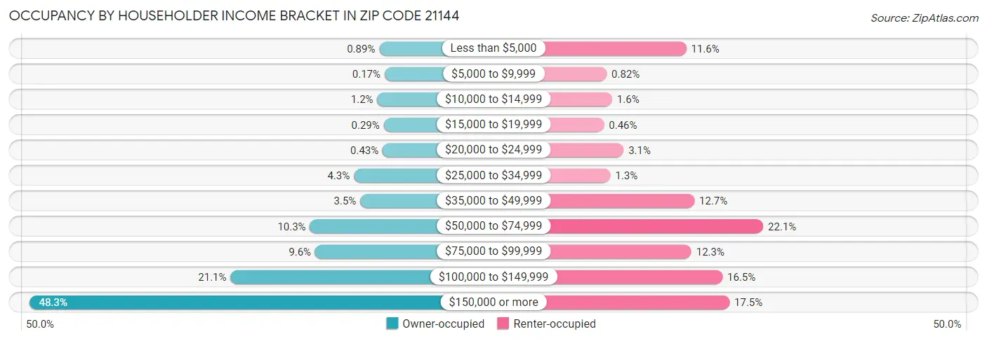 Occupancy by Householder Income Bracket in Zip Code 21144