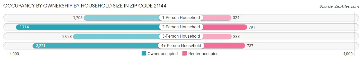 Occupancy by Ownership by Household Size in Zip Code 21144