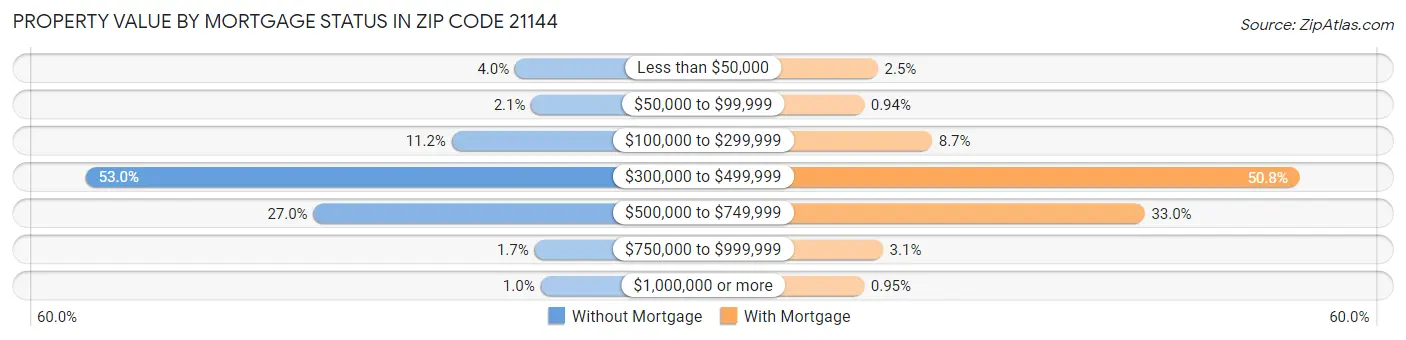 Property Value by Mortgage Status in Zip Code 21144