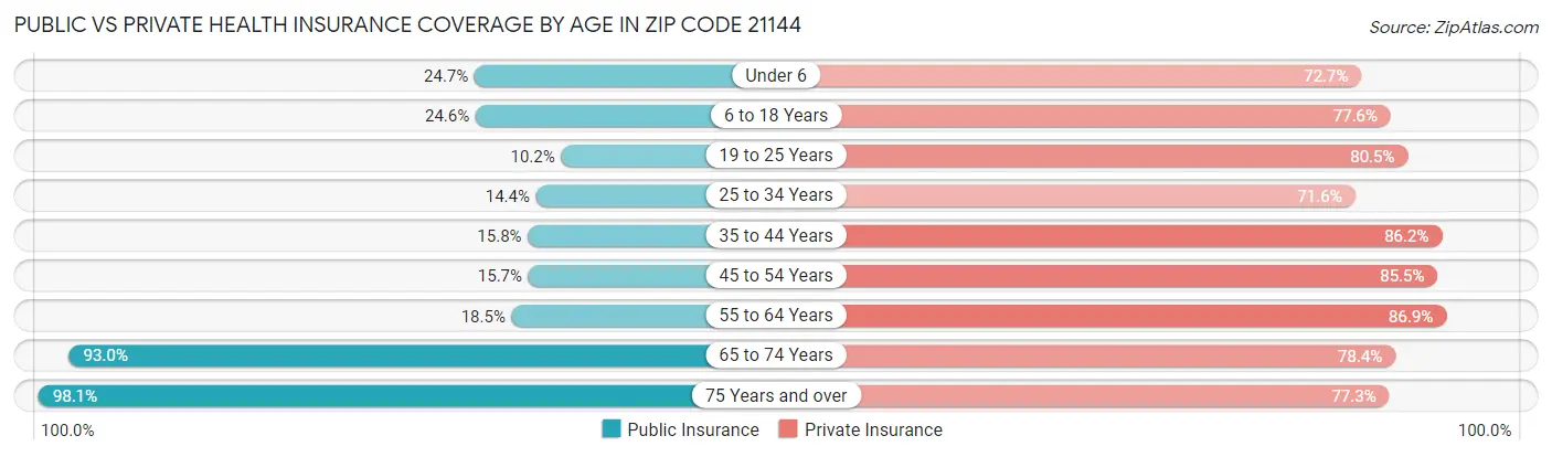 Public vs Private Health Insurance Coverage by Age in Zip Code 21144