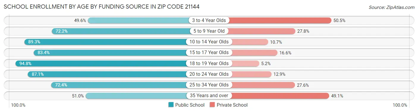 School Enrollment by Age by Funding Source in Zip Code 21144