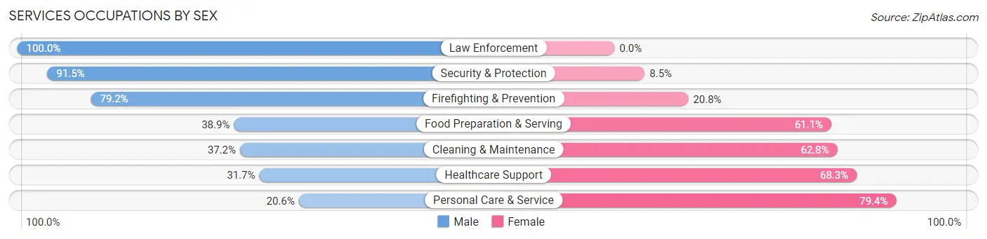 Services Occupations by Sex in Zip Code 21144