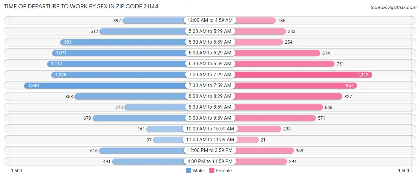 Time of Departure to Work by Sex in Zip Code 21144