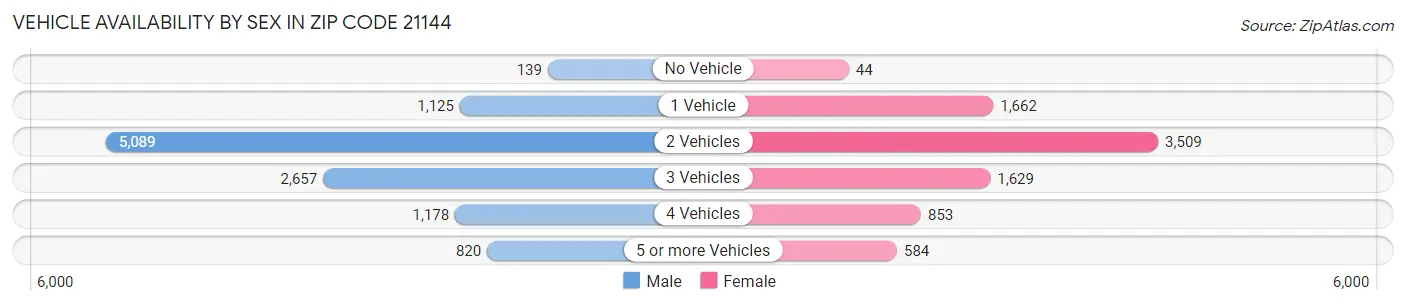 Vehicle Availability by Sex in Zip Code 21144