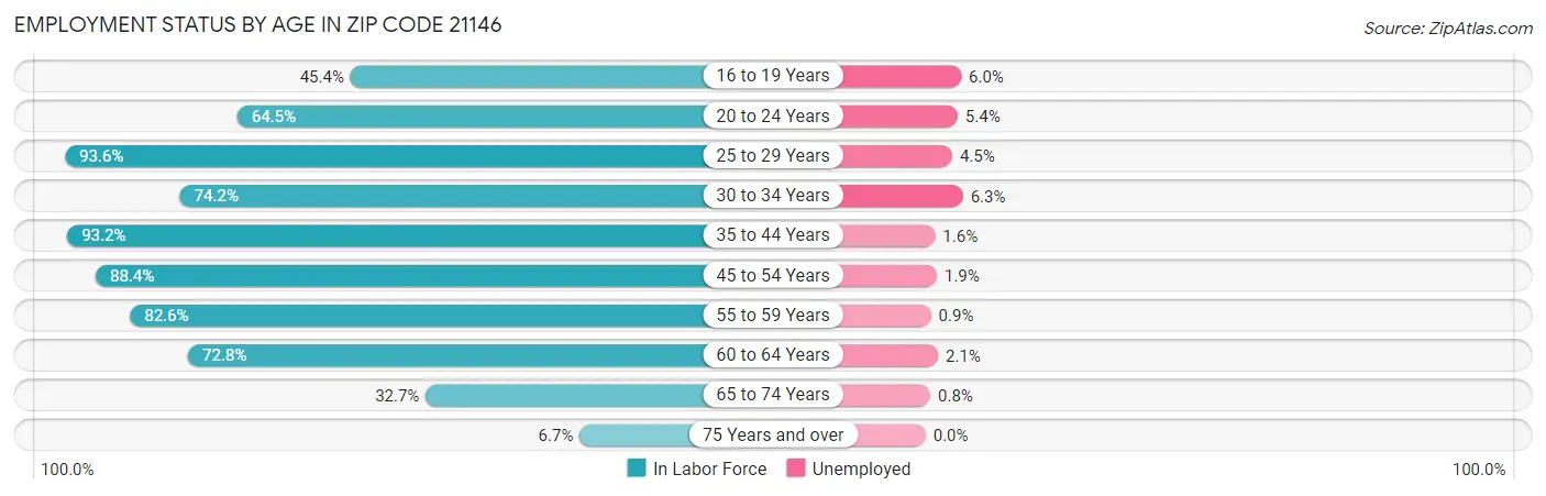 Employment Status by Age in Zip Code 21146