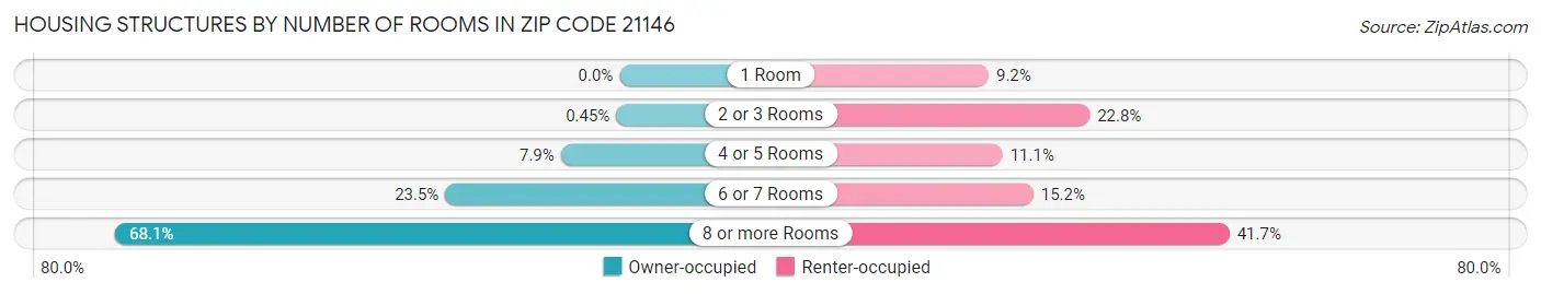 Housing Structures by Number of Rooms in Zip Code 21146