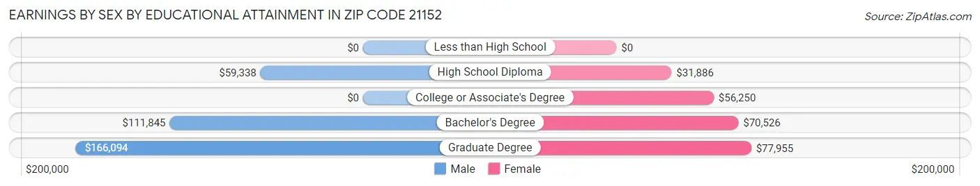 Earnings by Sex by Educational Attainment in Zip Code 21152