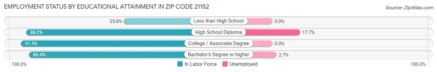 Employment Status by Educational Attainment in Zip Code 21152