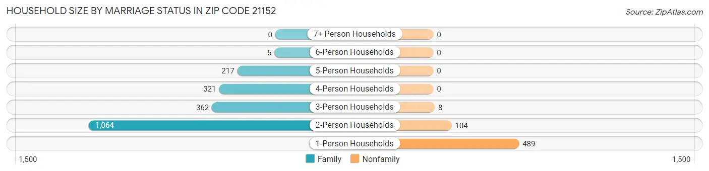 Household Size by Marriage Status in Zip Code 21152