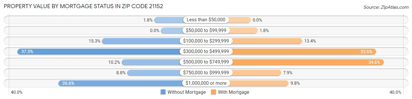 Property Value by Mortgage Status in Zip Code 21152
