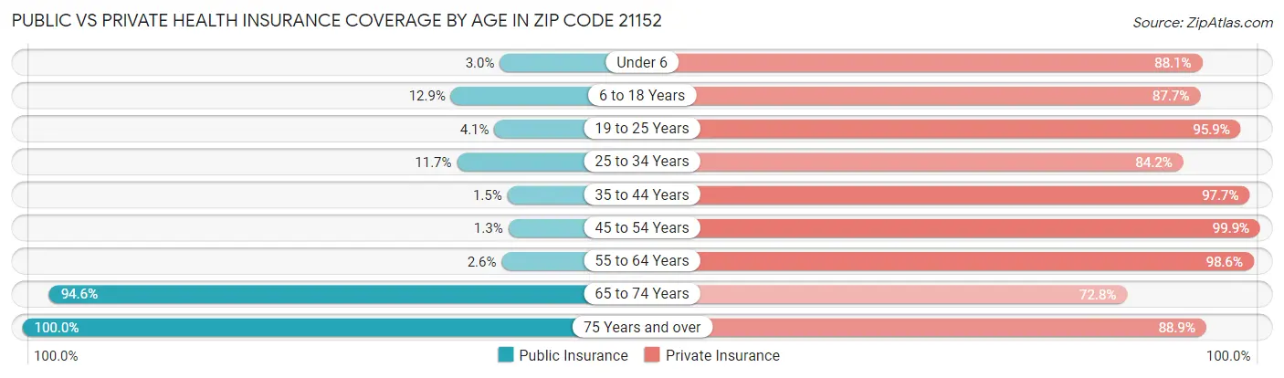 Public vs Private Health Insurance Coverage by Age in Zip Code 21152