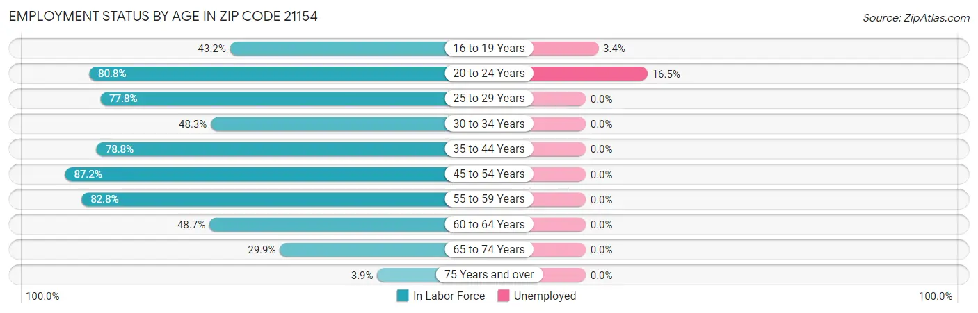 Employment Status by Age in Zip Code 21154