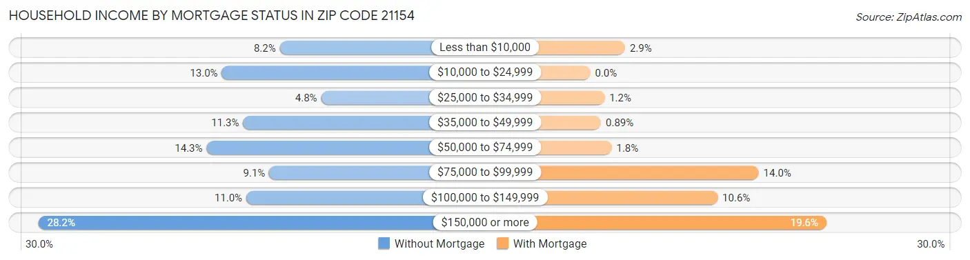 Household Income by Mortgage Status in Zip Code 21154